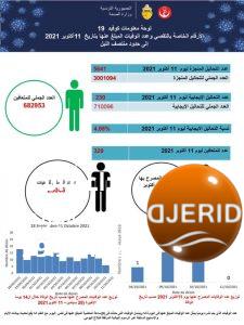 وزارة الصحة: 230 إصابة جديدة بكورونا وصفر حالة وفاة 1 FB IMG 1634066602680