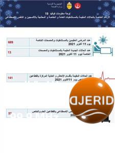 وزارة الصحة: 230 إصابة جديدة بكورونا وصفر حالة وفاة 2 FB IMG 1634068215423